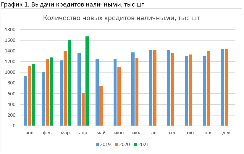 Выдачи потребкредитов в апреле 2021 года (график)