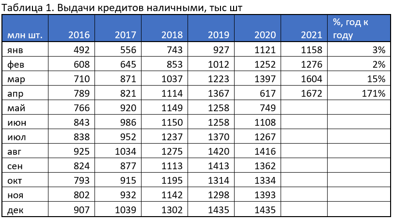 Выдачи кредитов наличными в апреле 2021
