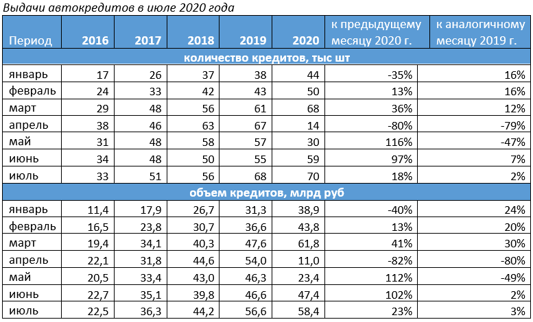 Количество и объемы выдач автокредитов в июле 2020 года