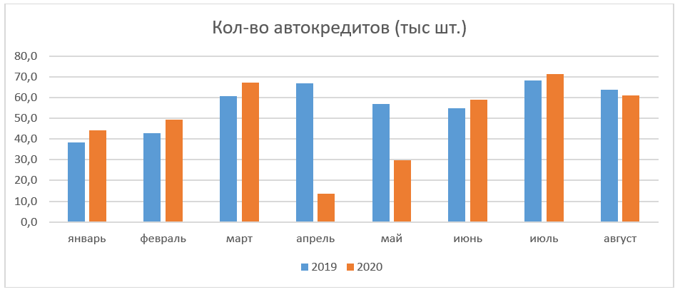 Количество выдач автокредитов в августе 2020 года (диаграмма)