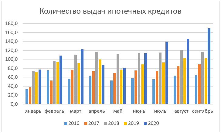Количество выдач ипотеки в сентябре 2020 года (диаграма)