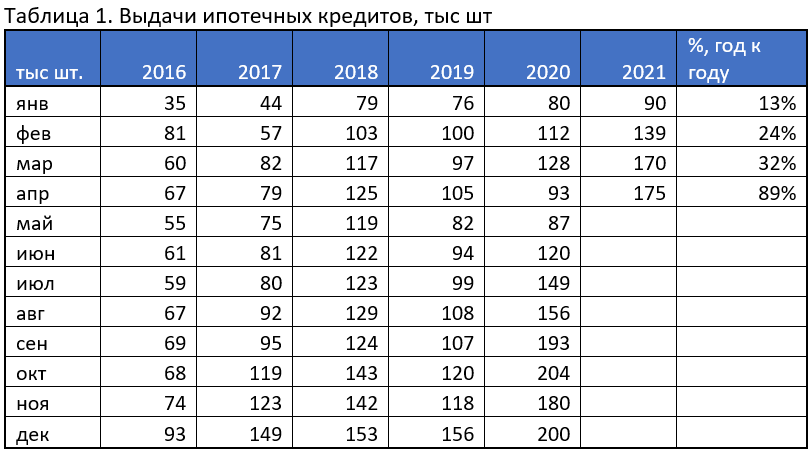 Выдачи ипотеки в апреле 2021