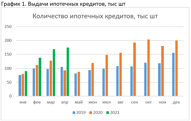 Выдачи ипотечных кредитов в апреле 2021 года (график)
