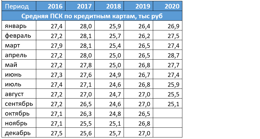 средняя ПСК по кредиткам в III квартале 2020 года
