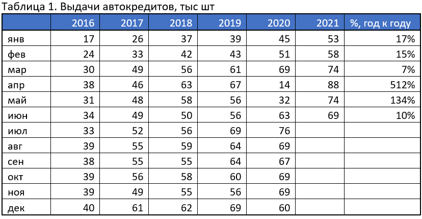 выдачи автокредитов, первое полугодие 2021 года
