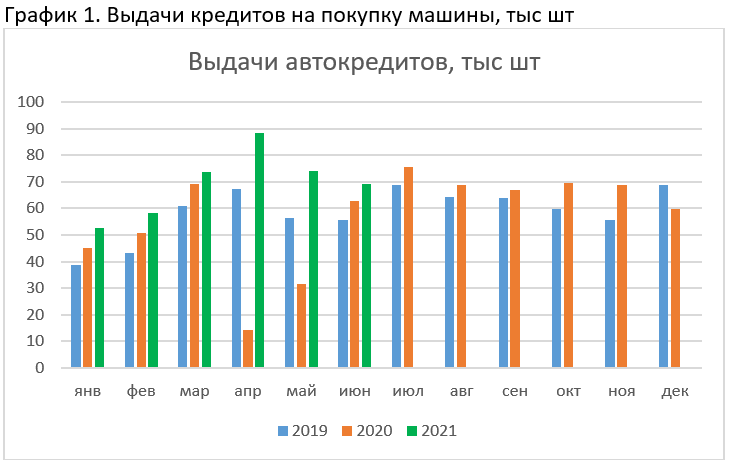 Автокредитование в 2019, 2020 и 2021 годах 