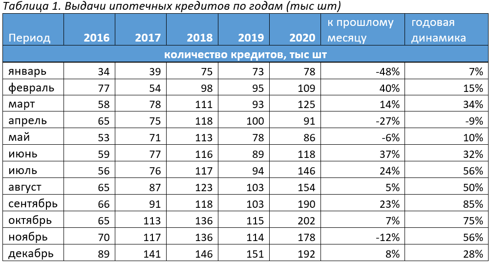 Количество выдач ипотеки в 2020