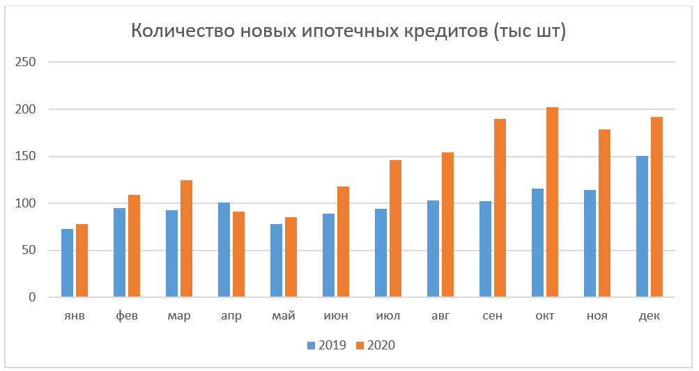 Количество выдач ипотеки в 2020 году (диаграма)