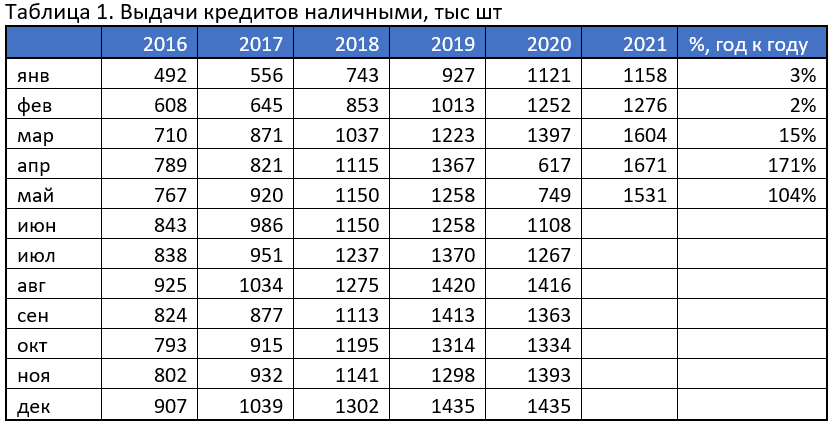 выдачи кредитов наличными в мае 2021