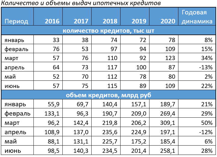 Количество и объемы выдач ипотечных кредитов в первом полугодии 2020 года