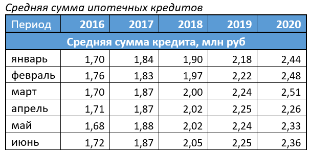 Средний лимит по ипотеке в первом полугодии 2020 года