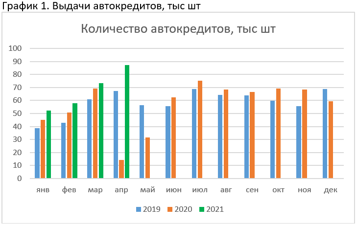 Выдачи автокредитов в апреле 2021 года (график)