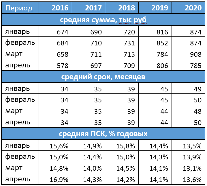 Средняя сумма, срок и ставка по автокредитам в апреле 2020 года