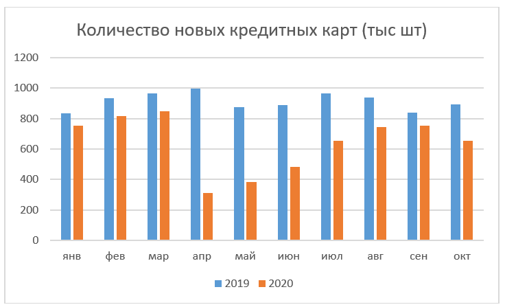 Количество выдач кредиток в октябре 2020 года (диаграма)