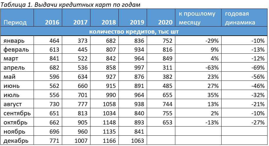 Количество выдач кредитных карт в октябре 2020 года