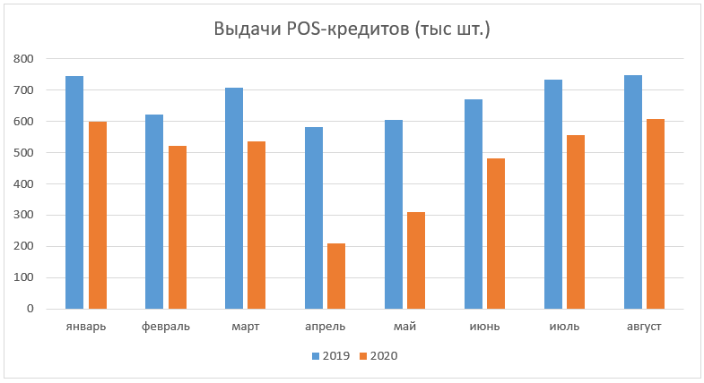 Количество выдач POS-кредитов в августе 2020 года график