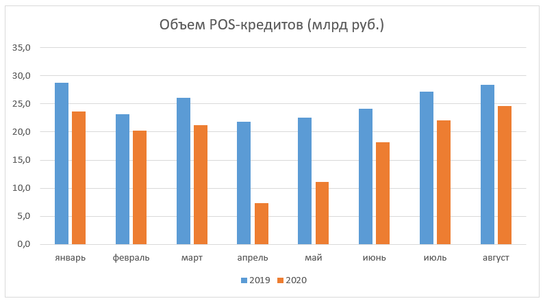 Объем выдач POS-кредитов в августе 2020 года (диаграмма)