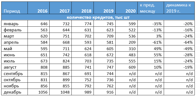 Количество выдач POS-кредитов в августе 2020 года