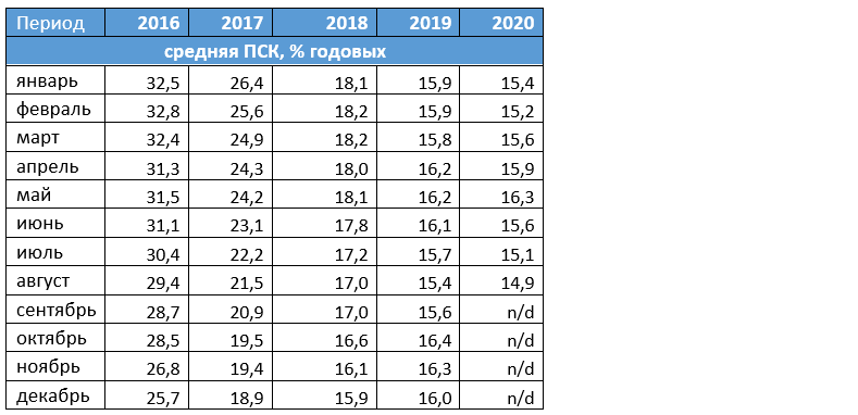 Средняя ПСК по POS-кредитам в августе 2020 года
