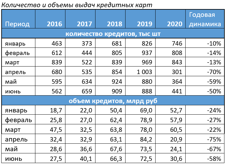 Количество и объемы выдач  кредитных карт в первом полугодии 2020 года