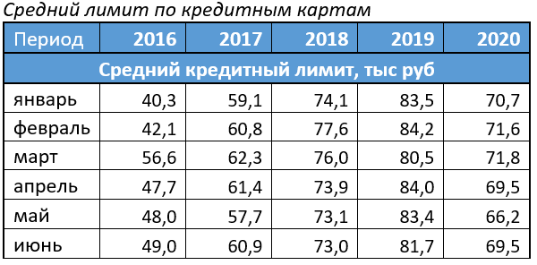 Средний лимит по кредиткам в первом полугодии 2020 года