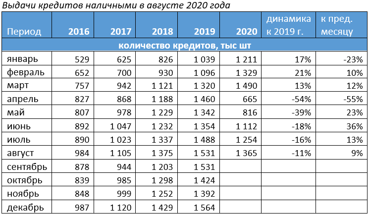 Количество выдач кредитов наличными  в августе 2020 года
