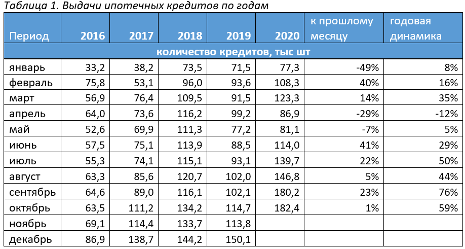 Количество выдач ипотеки в октябре 2020 года 