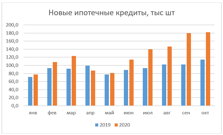 Количество выдач ипотеки в октябре 2020 года (диаграма)