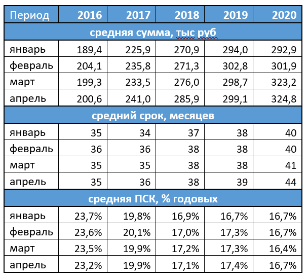 Средняя сумма, срок и ставка потребительских кредитов в апреле 2020 года
