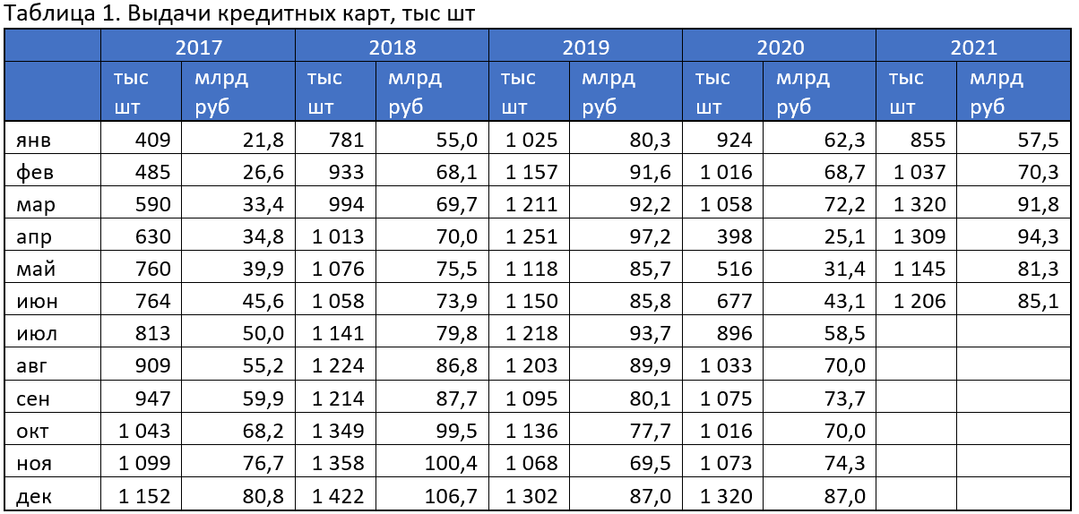 выдачи кредитных карт, первое полугодие 2021 года