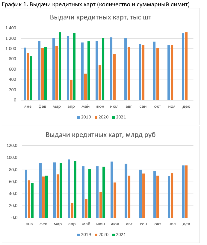 кредитки в 2019, 2020 и 2021 годах