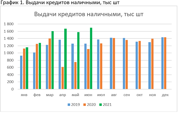 количество кредитов наличными 2019, 2020, 2021 