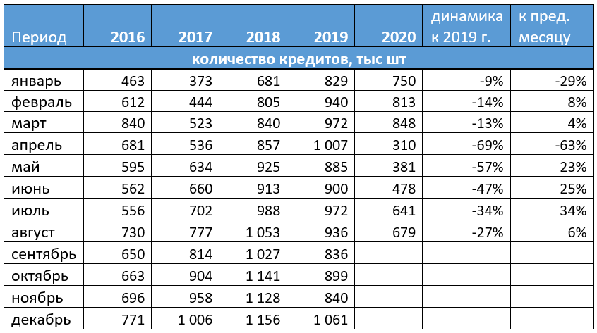 Количество выдач кредиток в августе 2020 года
