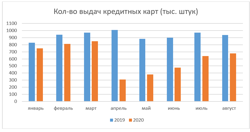 Количество выдач кредиток в августе 2020 года (диаграмма)