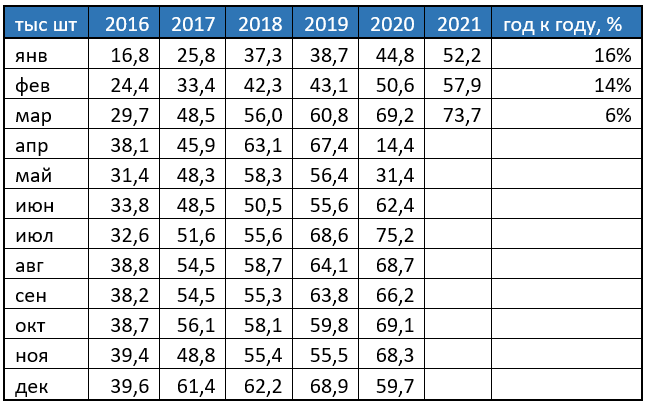 Выдачи автокредитов в I квартале 2021