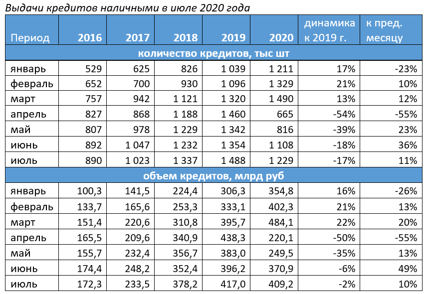 Количество и объемы выдач кредитов наличными в июле 2020 года