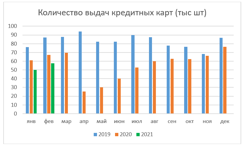 Выдачи кредиток в феврале 2021 график
