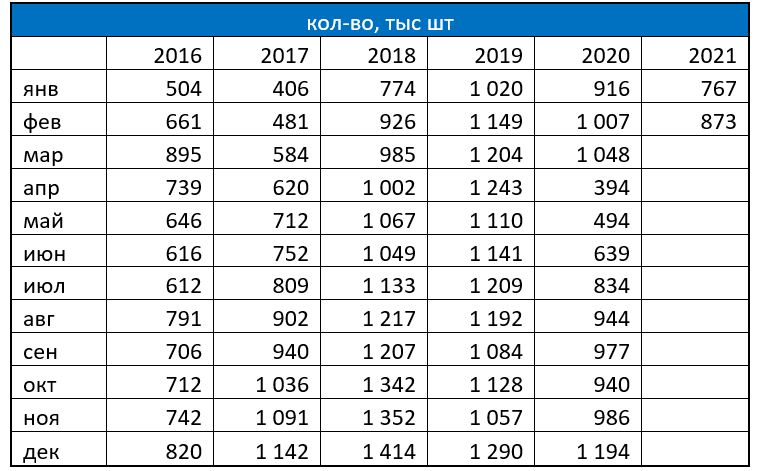Кредитные карты в феврале 2021 года