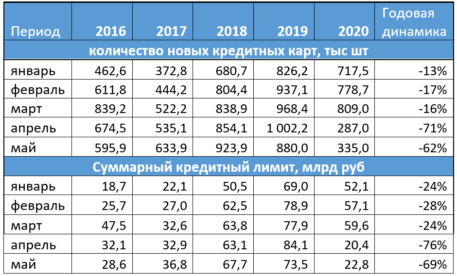 Количество и объемы выдач кредитных карт в мае 2020 года