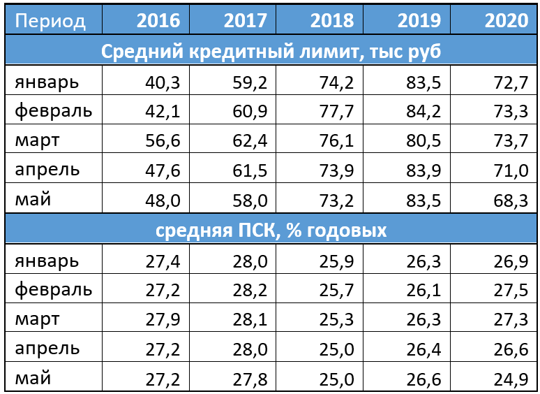 Средняя сумма и ПСК по кредиткам в мае 2020 года