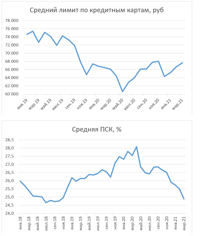 ПСК, средний лимит по кредитным картам в первом квартале 2021 года (график)