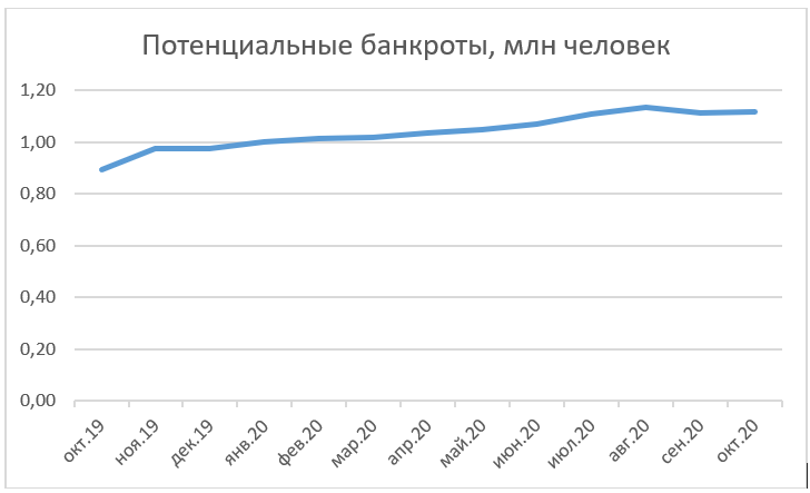 Потенциальные банкроты, млн человек (диаграма)