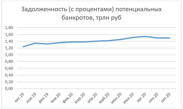 задолженность потенциальных банкротов трлн руб