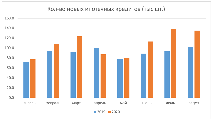 Количество выдач автокредитов в августе 2020 года (диаграмма)
