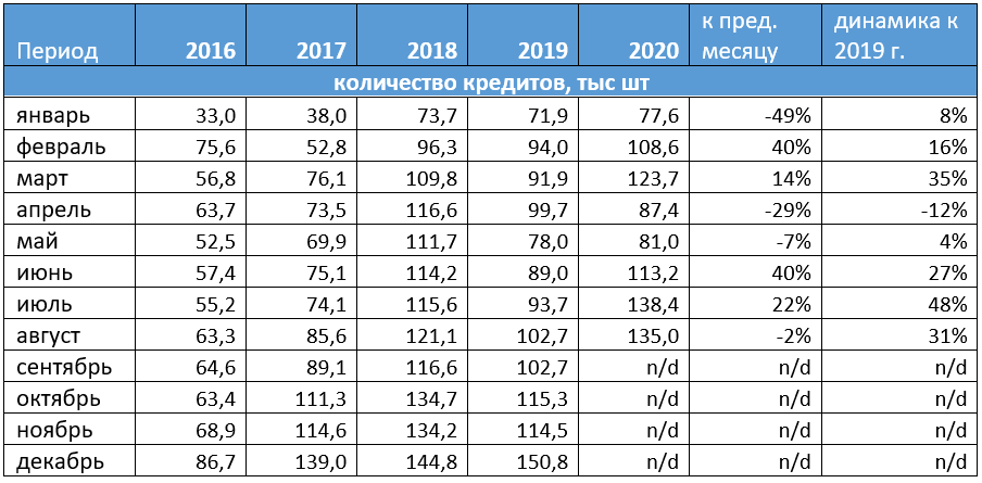 Количество выдач ипотеки в августе 2020 года