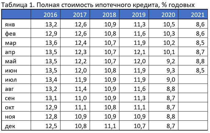 выдачи кредитных карт, первое полугодие 2021 года