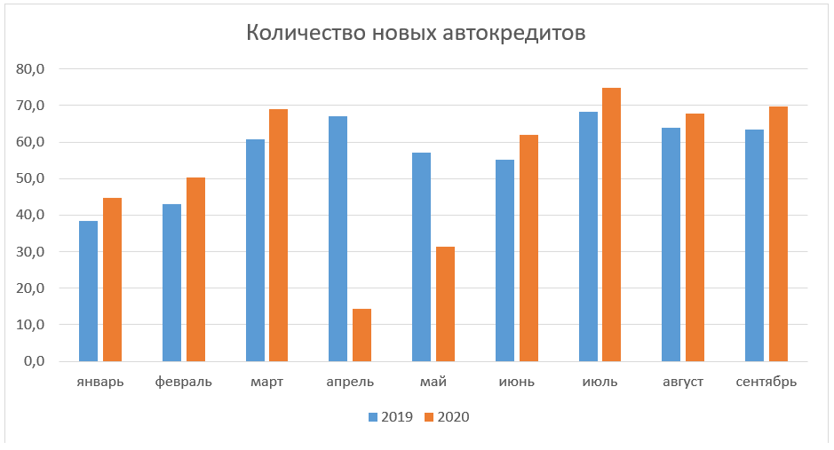 Количество выдач автокредитов в сентябре 2020 года (диаграма)