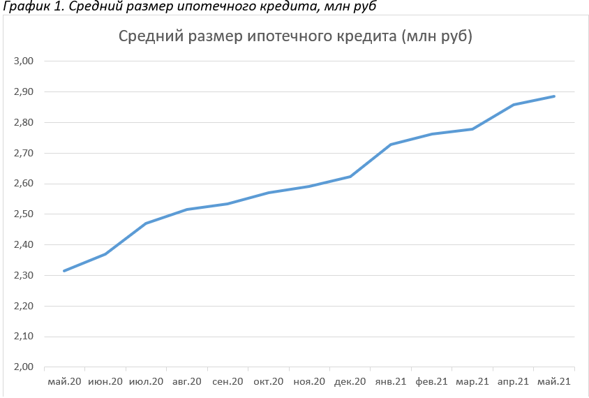 Средний чек по ипотеке в мае 2021