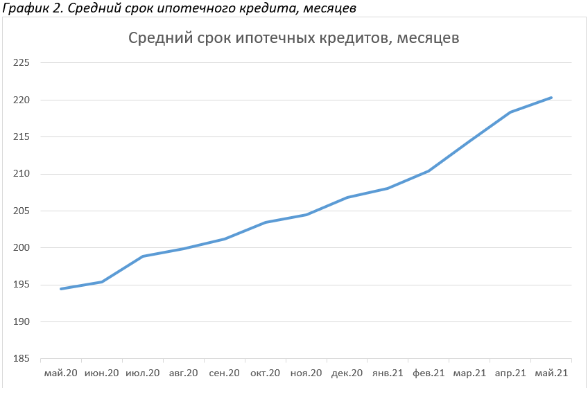 Средний срок по ипотеке в мае - график 