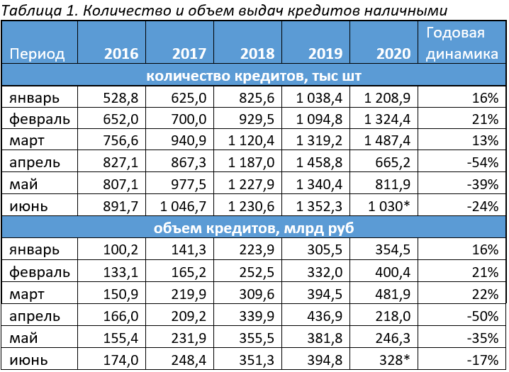 Количество и объемы выдач кредитов наличными в первом полугодии 2020 года